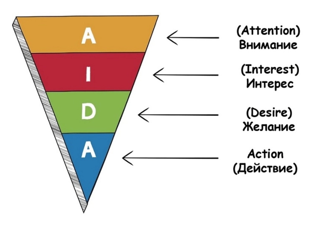 Модель AIDA для продажи товаров через интернет